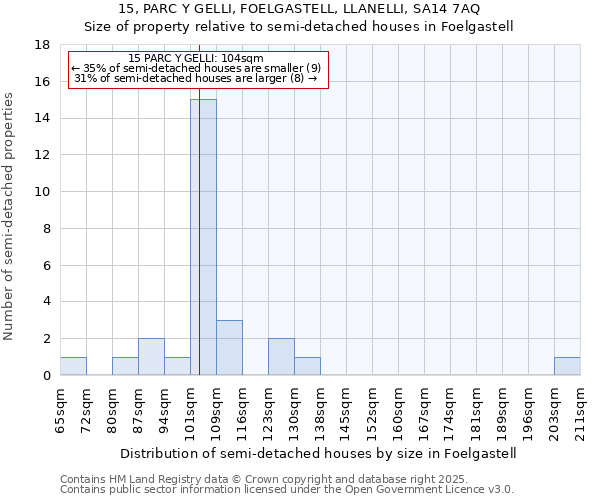 15, PARC Y GELLI, FOELGASTELL, LLANELLI, SA14 7AQ: Size of property relative to detached houses in Foelgastell