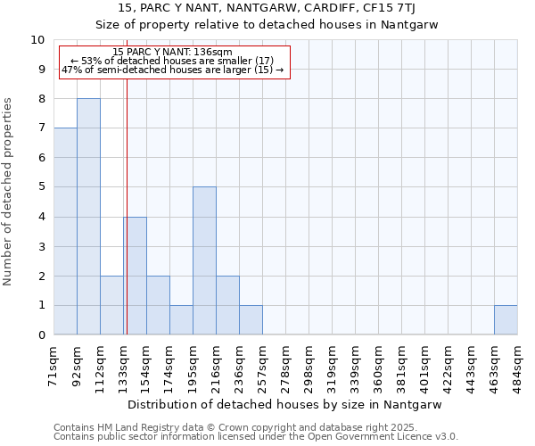 15, PARC Y NANT, NANTGARW, CARDIFF, CF15 7TJ: Size of property relative to detached houses in Nantgarw