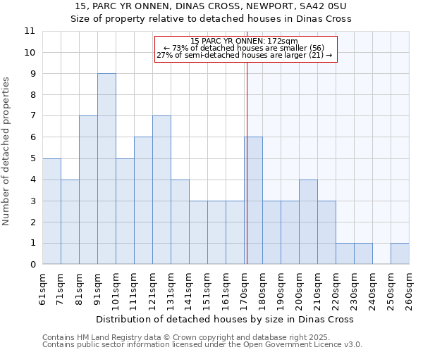 15, PARC YR ONNEN, DINAS CROSS, NEWPORT, SA42 0SU: Size of property relative to detached houses in Dinas Cross