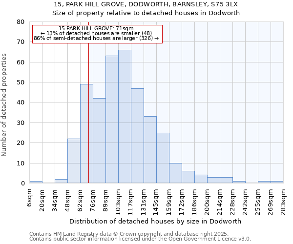 15, PARK HILL GROVE, DODWORTH, BARNSLEY, S75 3LX: Size of property relative to detached houses in Dodworth