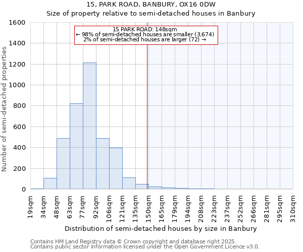 15, PARK ROAD, BANBURY, OX16 0DW: Size of property relative to detached houses in Banbury