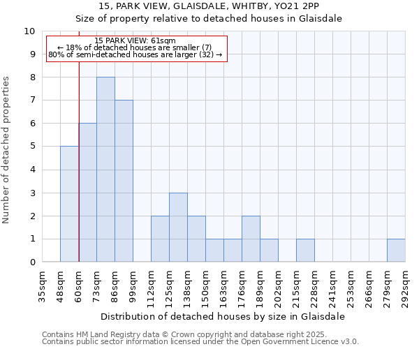 15, PARK VIEW, GLAISDALE, WHITBY, YO21 2PP: Size of property relative to detached houses in Glaisdale