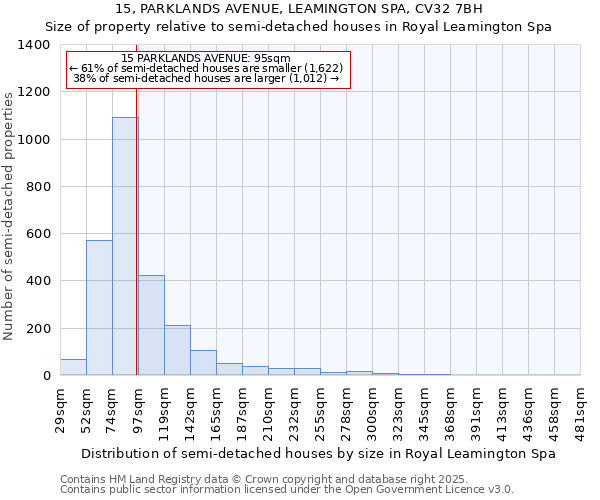 15, PARKLANDS AVENUE, LEAMINGTON SPA, CV32 7BH: Size of property relative to detached houses in Royal Leamington Spa