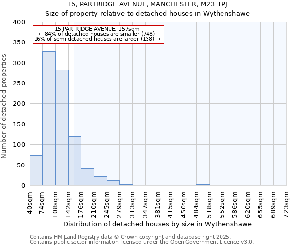 15, PARTRIDGE AVENUE, MANCHESTER, M23 1PJ: Size of property relative to detached houses in Wythenshawe