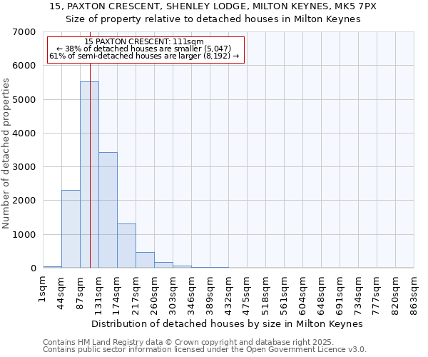 15, PAXTON CRESCENT, SHENLEY LODGE, MILTON KEYNES, MK5 7PX: Size of property relative to detached houses in Milton Keynes