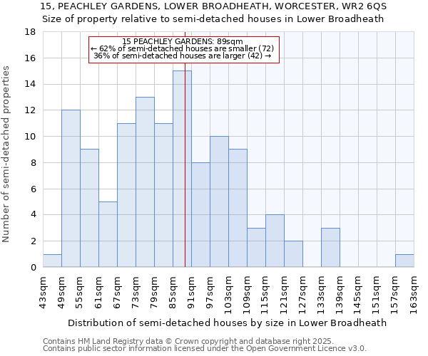 15, PEACHLEY GARDENS, LOWER BROADHEATH, WORCESTER, WR2 6QS: Size of property relative to detached houses in Lower Broadheath