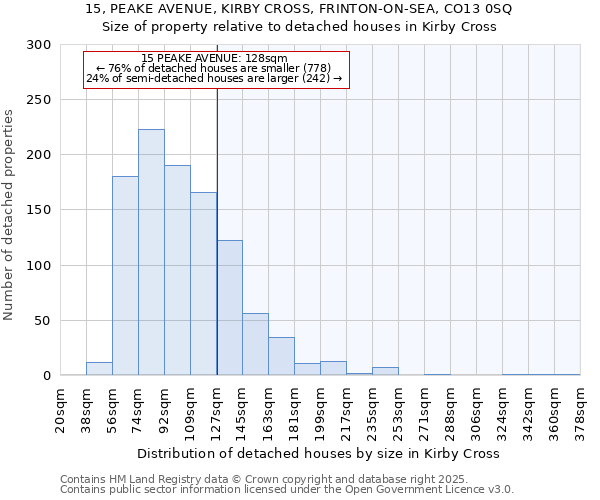 15, PEAKE AVENUE, KIRBY CROSS, FRINTON-ON-SEA, CO13 0SQ: Size of property relative to detached houses in Kirby Cross