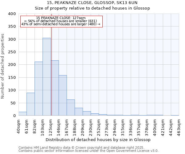 15, PEAKNAZE CLOSE, GLOSSOP, SK13 6UN: Size of property relative to detached houses in Glossop