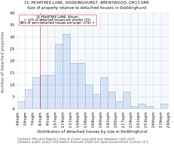 15, PEARTREE LANE, DODDINGHURST, BRENTWOOD, CM15 0RR: Size of property relative to detached houses in Doddinghurst