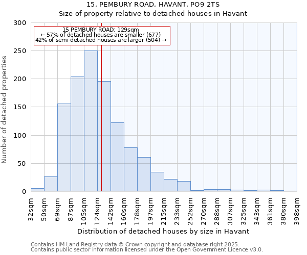 15, PEMBURY ROAD, HAVANT, PO9 2TS: Size of property relative to detached houses in Havant