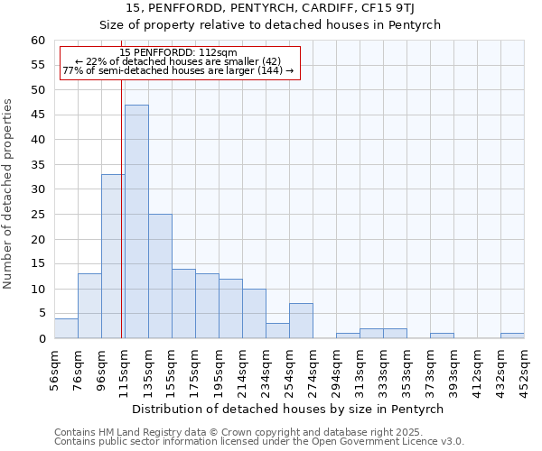 15, PENFFORDD, PENTYRCH, CARDIFF, CF15 9TJ: Size of property relative to detached houses in Pentyrch