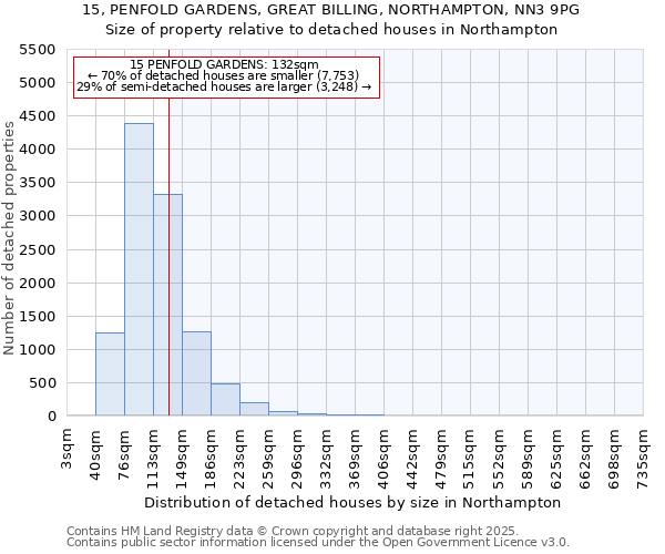 15, PENFOLD GARDENS, GREAT BILLING, NORTHAMPTON, NN3 9PG: Size of property relative to detached houses in Northampton