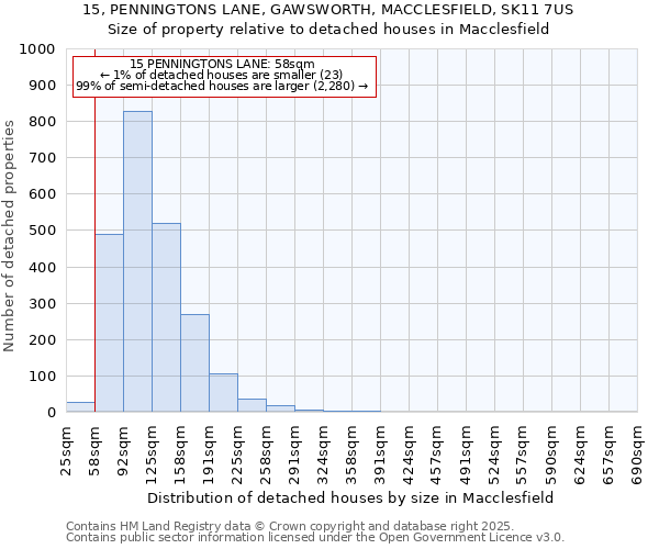 15, PENNINGTONS LANE, GAWSWORTH, MACCLESFIELD, SK11 7US: Size of property relative to detached houses in Macclesfield