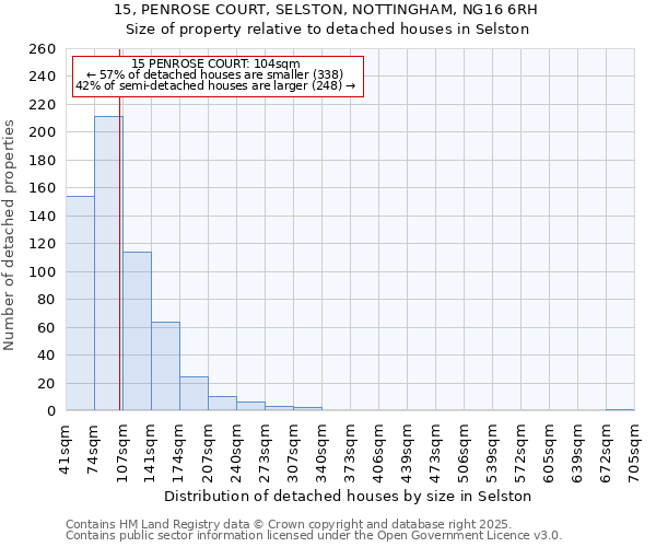 15, PENROSE COURT, SELSTON, NOTTINGHAM, NG16 6RH: Size of property relative to detached houses in Selston