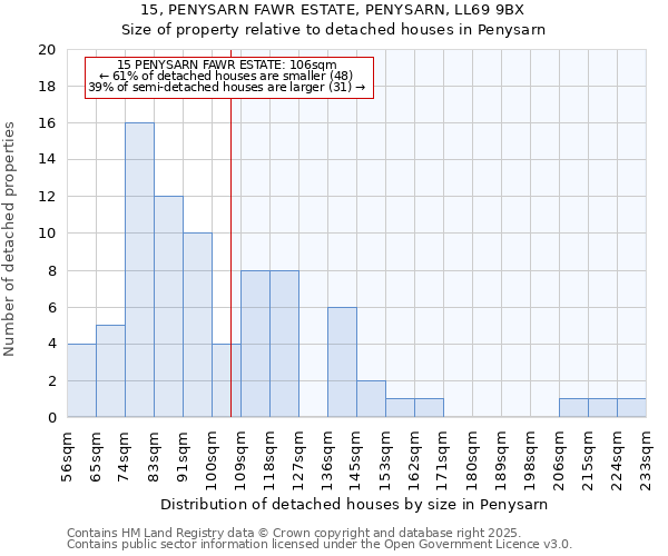 15, PENYSARN FAWR ESTATE, PENYSARN, LL69 9BX: Size of property relative to detached houses in Penysarn