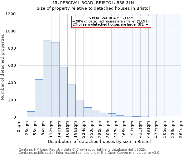 15, PERCIVAL ROAD, BRISTOL, BS8 3LN: Size of property relative to detached houses in Bristol