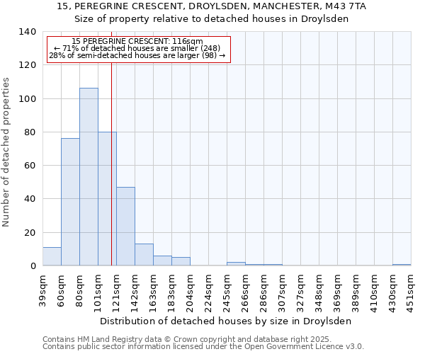 15, PEREGRINE CRESCENT, DROYLSDEN, MANCHESTER, M43 7TA: Size of property relative to detached houses in Droylsden