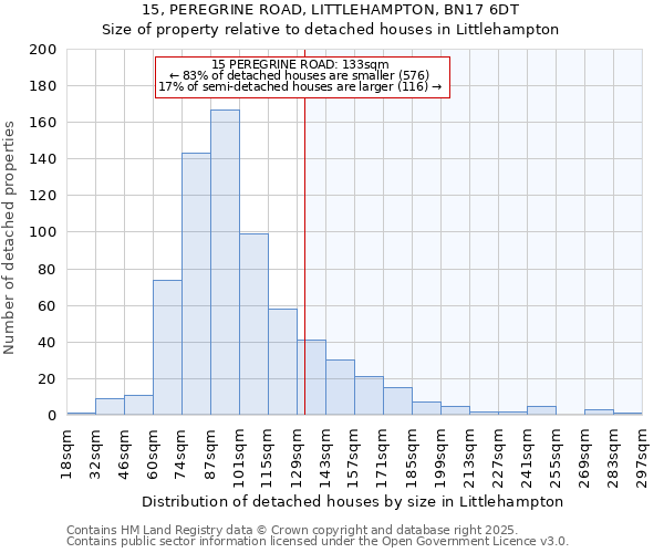 15, PEREGRINE ROAD, LITTLEHAMPTON, BN17 6DT: Size of property relative to detached houses in Littlehampton