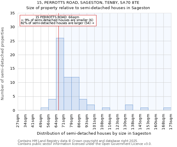 15, PERROTTS ROAD, SAGESTON, TENBY, SA70 8TE: Size of property relative to detached houses in Sageston