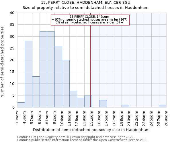 15, PERRY CLOSE, HADDENHAM, ELY, CB6 3SU: Size of property relative to detached houses in Haddenham