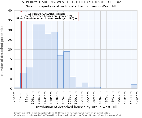 15, PERRYS GARDENS, WEST HILL, OTTERY ST. MARY, EX11 1XA: Size of property relative to detached houses in West Hill