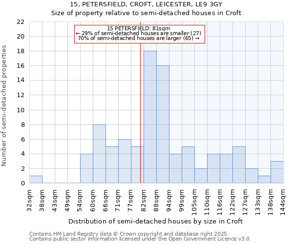 15, PETERSFIELD, CROFT, LEICESTER, LE9 3GY: Size of property relative to detached houses in Croft