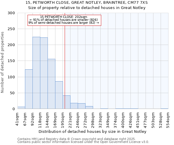 15, PETWORTH CLOSE, GREAT NOTLEY, BRAINTREE, CM77 7XS: Size of property relative to detached houses in Great Notley