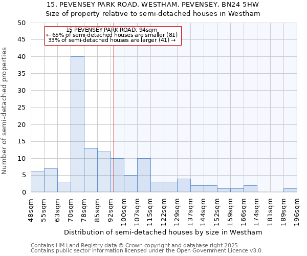 15, PEVENSEY PARK ROAD, WESTHAM, PEVENSEY, BN24 5HW: Size of property relative to detached houses in Westham