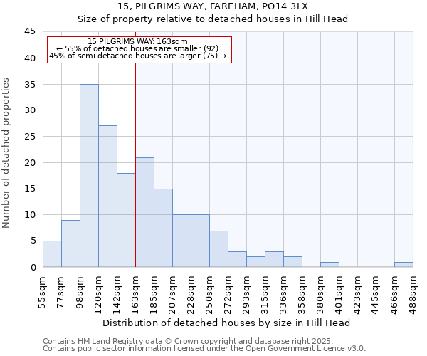 15, PILGRIMS WAY, FAREHAM, PO14 3LX: Size of property relative to detached houses in Hill Head