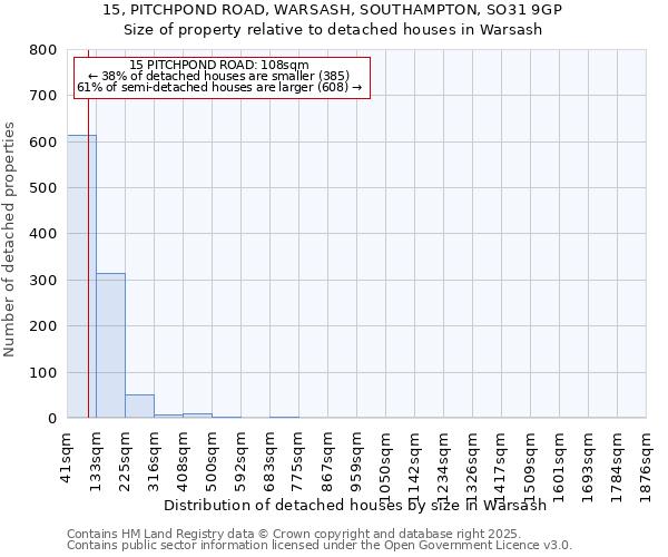 15, PITCHPOND ROAD, WARSASH, SOUTHAMPTON, SO31 9GP: Size of property relative to detached houses in Warsash