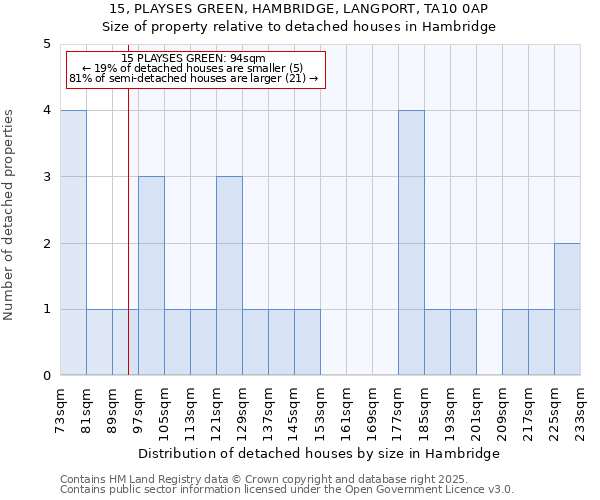 15, PLAYSES GREEN, HAMBRIDGE, LANGPORT, TA10 0AP: Size of property relative to detached houses in Hambridge