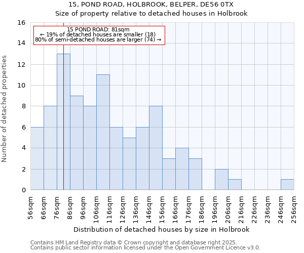 15, POND ROAD, HOLBROOK, BELPER, DE56 0TX: Size of property relative to detached houses in Holbrook