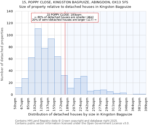 15, POPPY CLOSE, KINGSTON BAGPUIZE, ABINGDON, OX13 5FS: Size of property relative to detached houses in Kingston Bagpuize