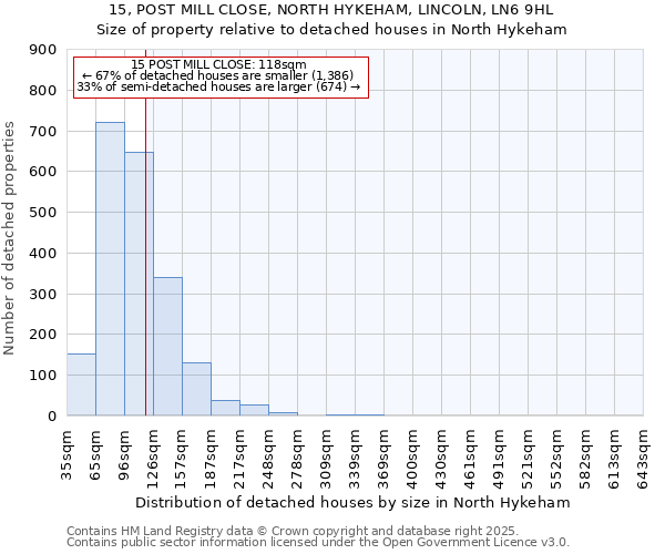 15, POST MILL CLOSE, NORTH HYKEHAM, LINCOLN, LN6 9HL: Size of property relative to detached houses in North Hykeham