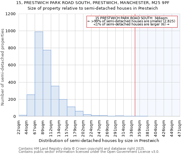 15, PRESTWICH PARK ROAD SOUTH, PRESTWICH, MANCHESTER, M25 9PF: Size of property relative to detached houses in Prestwich