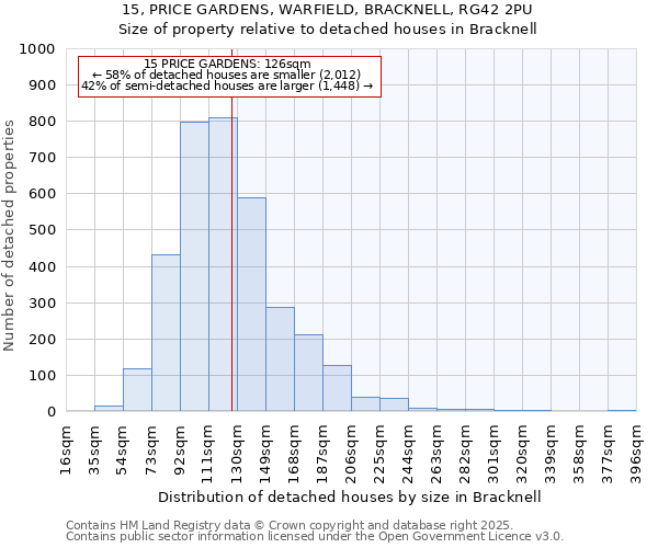 15, PRICE GARDENS, WARFIELD, BRACKNELL, RG42 2PU: Size of property relative to detached houses in Bracknell