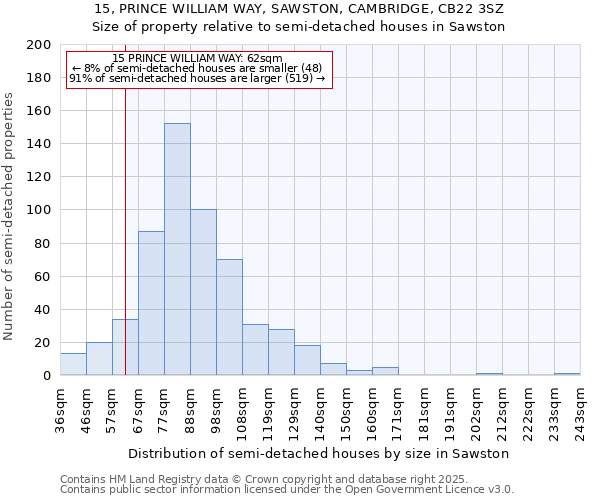 15, PRINCE WILLIAM WAY, SAWSTON, CAMBRIDGE, CB22 3SZ: Size of property relative to detached houses in Sawston