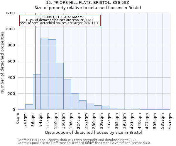 15, PRIORS HILL FLATS, BRISTOL, BS6 5SZ: Size of property relative to detached houses in Bristol