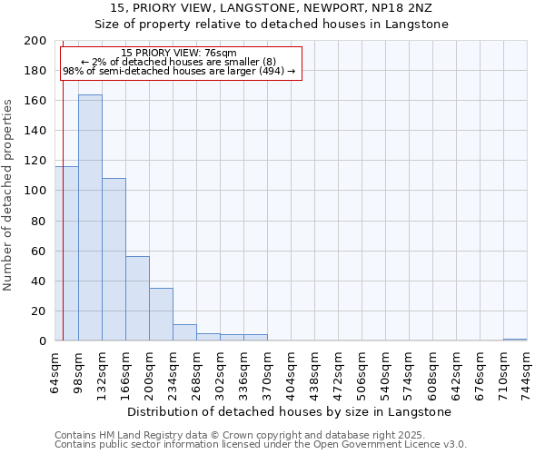 15, PRIORY VIEW, LANGSTONE, NEWPORT, NP18 2NZ: Size of property relative to detached houses in Langstone