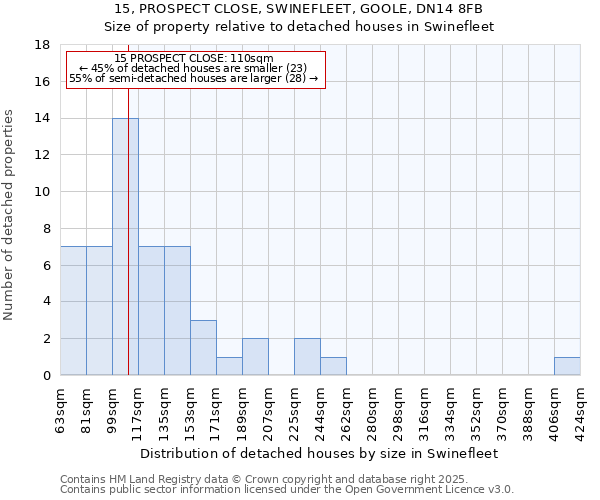 15, PROSPECT CLOSE, SWINEFLEET, GOOLE, DN14 8FB: Size of property relative to detached houses in Swinefleet