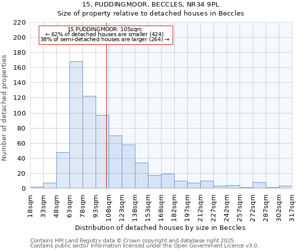 15, PUDDINGMOOR, BECCLES, NR34 9PL: Size of property relative to detached houses in Beccles