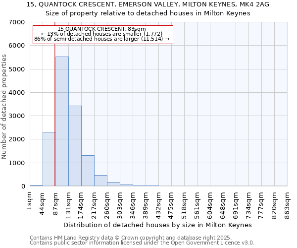 15, QUANTOCK CRESCENT, EMERSON VALLEY, MILTON KEYNES, MK4 2AG: Size of property relative to detached houses in Milton Keynes