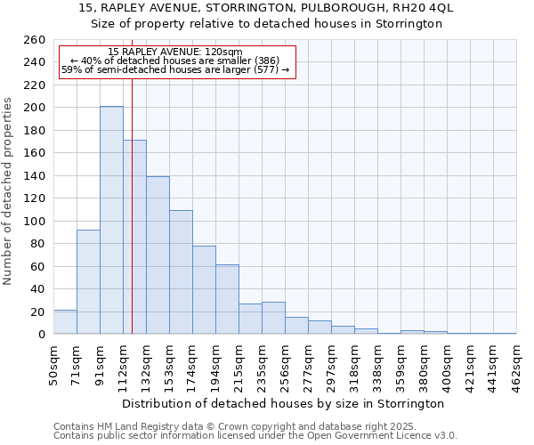 15, RAPLEY AVENUE, STORRINGTON, PULBOROUGH, RH20 4QL: Size of property relative to detached houses in Storrington