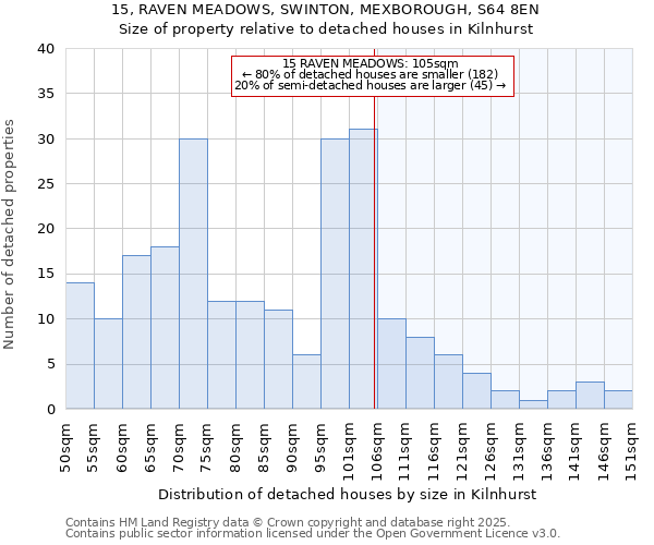 15, RAVEN MEADOWS, SWINTON, MEXBOROUGH, S64 8EN: Size of property relative to detached houses in Kilnhurst