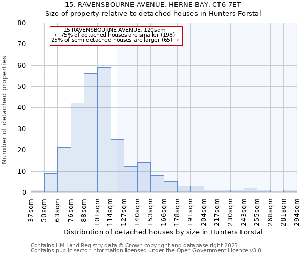 15, RAVENSBOURNE AVENUE, HERNE BAY, CT6 7ET: Size of property relative to detached houses in Hunters Forstal