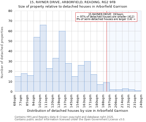 15, RAYNER DRIVE, ARBORFIELD, READING, RG2 9FB: Size of property relative to detached houses in Arborfield Garrison