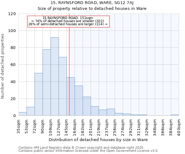 15, RAYNSFORD ROAD, WARE, SG12 7AJ: Size of property relative to detached houses in Ware