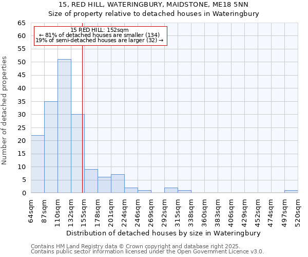 15, RED HILL, WATERINGBURY, MAIDSTONE, ME18 5NN: Size of property relative to detached houses in Wateringbury