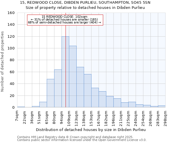 15, REDWOOD CLOSE, DIBDEN PURLIEU, SOUTHAMPTON, SO45 5SN: Size of property relative to detached houses in Dibden Purlieu