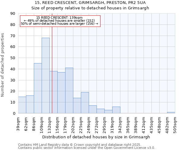 15, REED CRESCENT, GRIMSARGH, PRESTON, PR2 5UA: Size of property relative to detached houses in Grimsargh